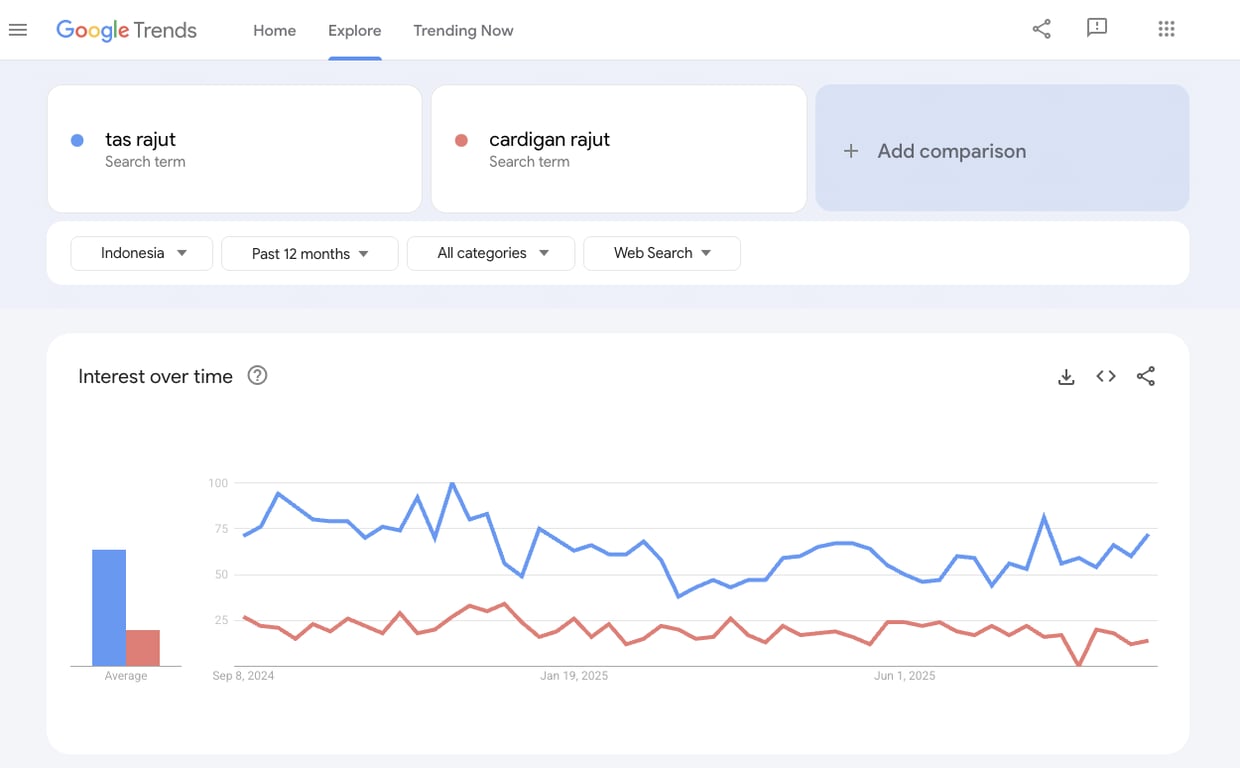 Pencarian Google Trends untuk tas rajut vs cardigan rajut