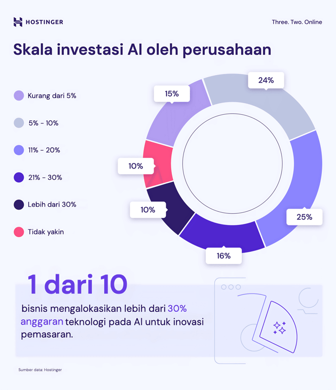 Infografis yang menjelaskan investasi bisnis pada AI