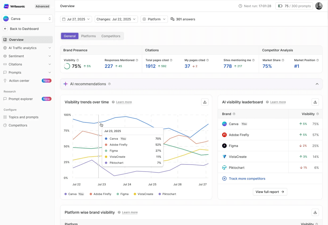 Mockup contoh dashboard Writesonic