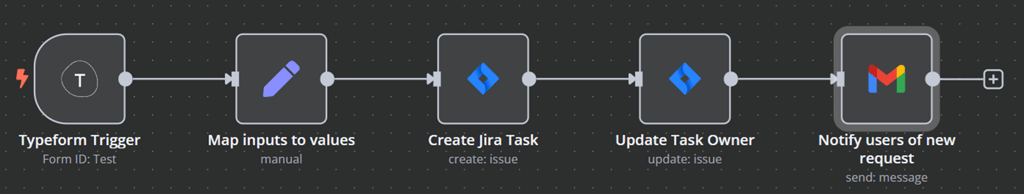 Contoh alur kerja untuk membuat masalah JIRA baru saat formulir dikirimkan, menugaskan masalah tersebut, dan memberitahu pengguna.