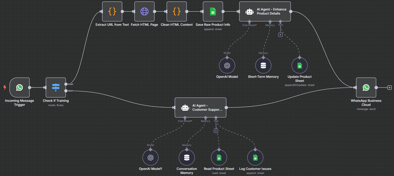 Contoh alur kerja WhatsApp n8n
