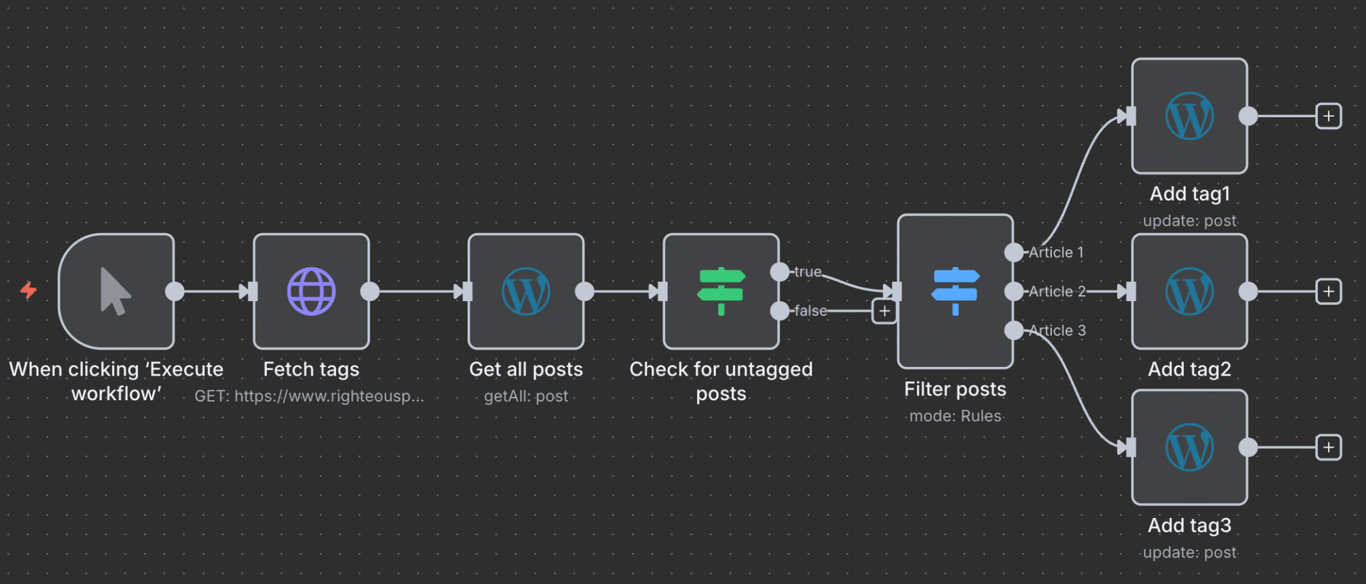 Workflow n8n untuk pemberian tag otomatis pada postingan WordPress