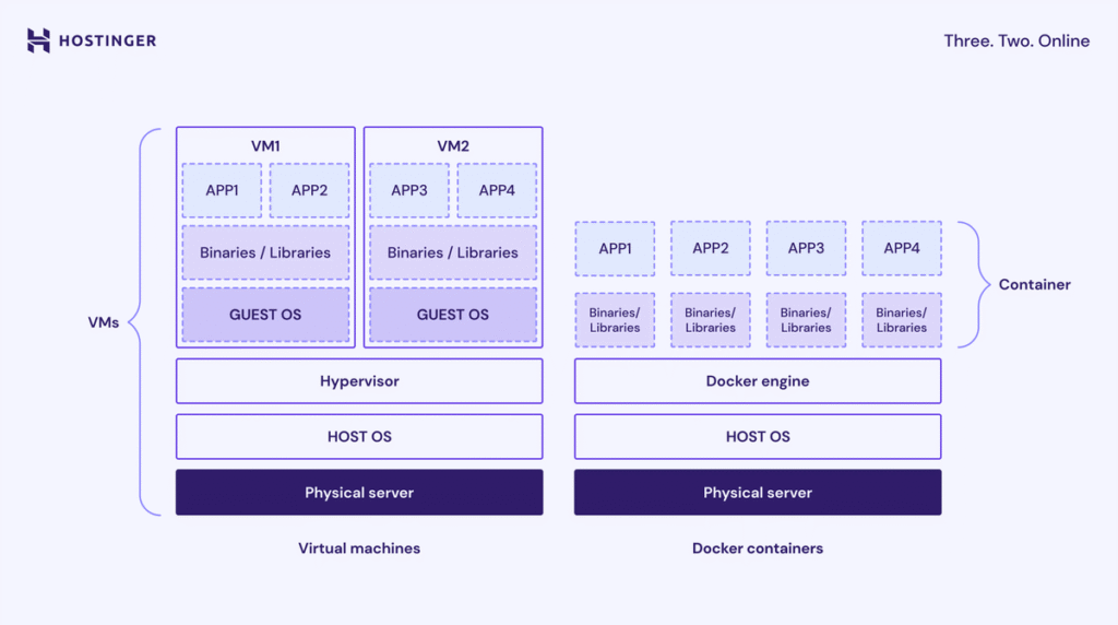 Visualisasi cara kerja container dibandingkan dengan mesin virtual tradisional.