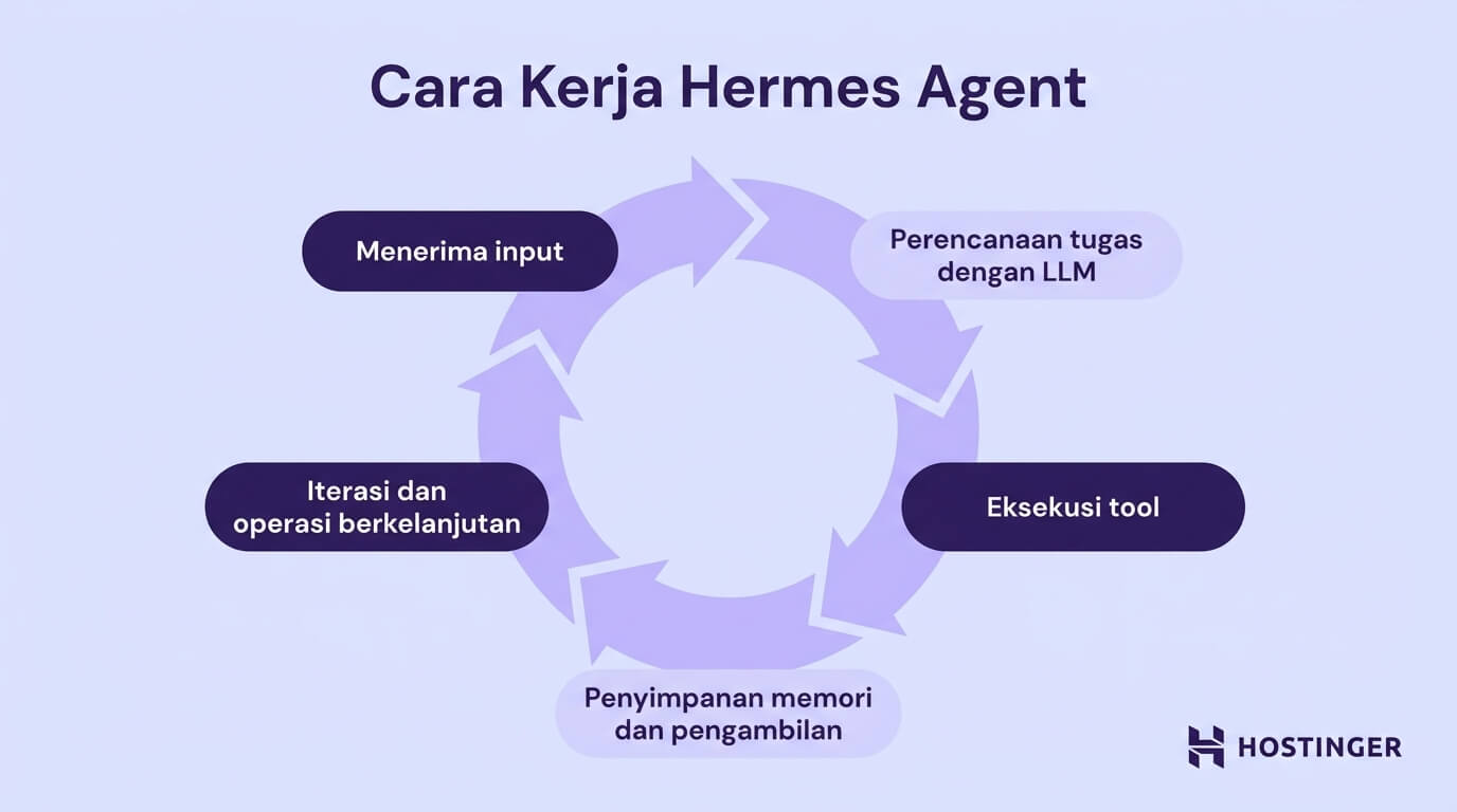 Ilustrasi alur kerja Hermes Agent