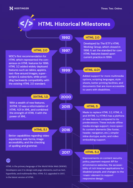 Infografik tonggak sejarah HTML