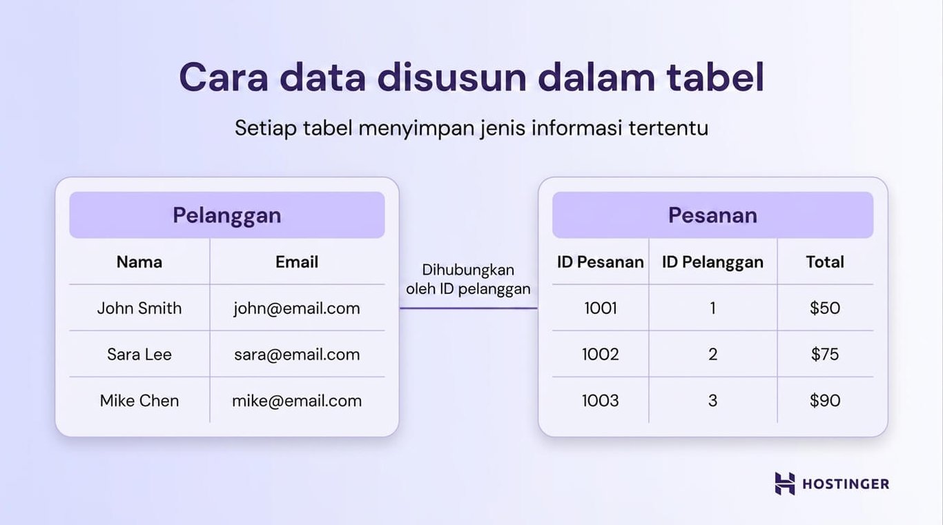 Diagram yang menunjukkan data dalam tabel Pelanggan dan Pesanan yang terhubung melalui ID pelanggan, beserta nama, email, ID pesanan, dan total harga.