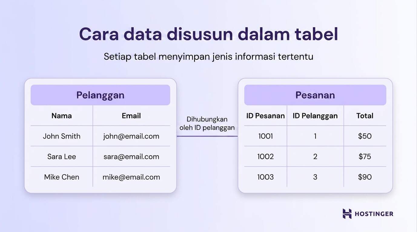Diagram yang menunjukkan informasi dalam tabel Pelanggan dan Pesanan yang terhubung melalui ID pelanggan, beserta nama, email, ID pesanan, dan total harga.