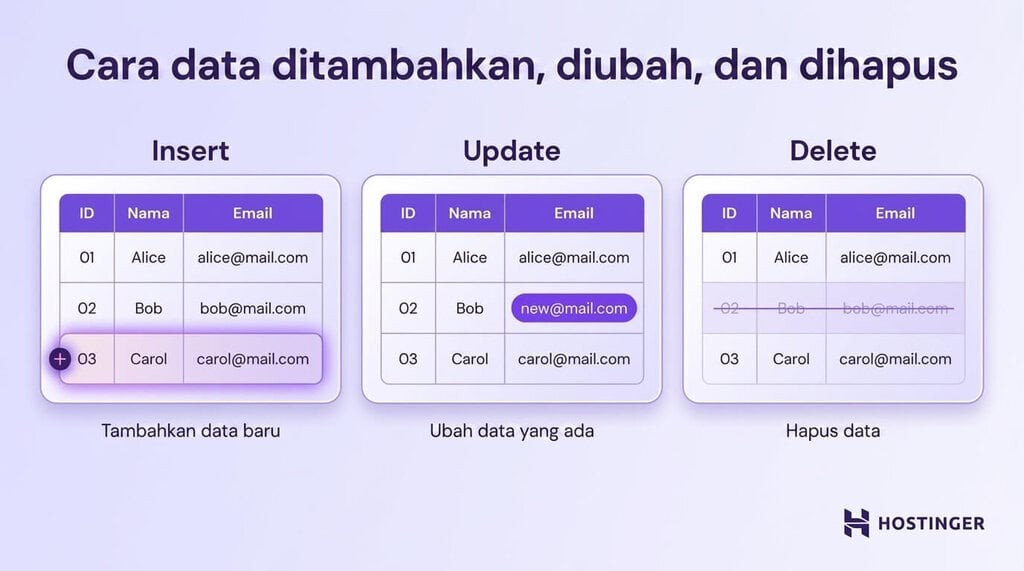 Insert menambahkan informasi baru, Update mengubah alamat email, dan Delete menghapus data.