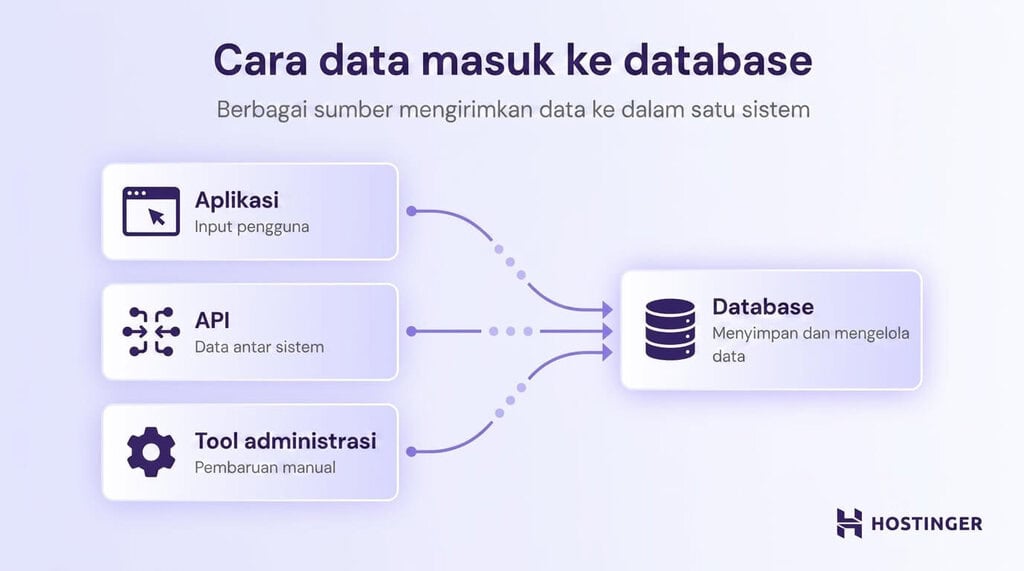 Diagram alur yang menunjukkan data masuk ke sistem database dari aplikasi, API, dan tool administrasi. Panah menunjukkan arah aliran data menuju database.