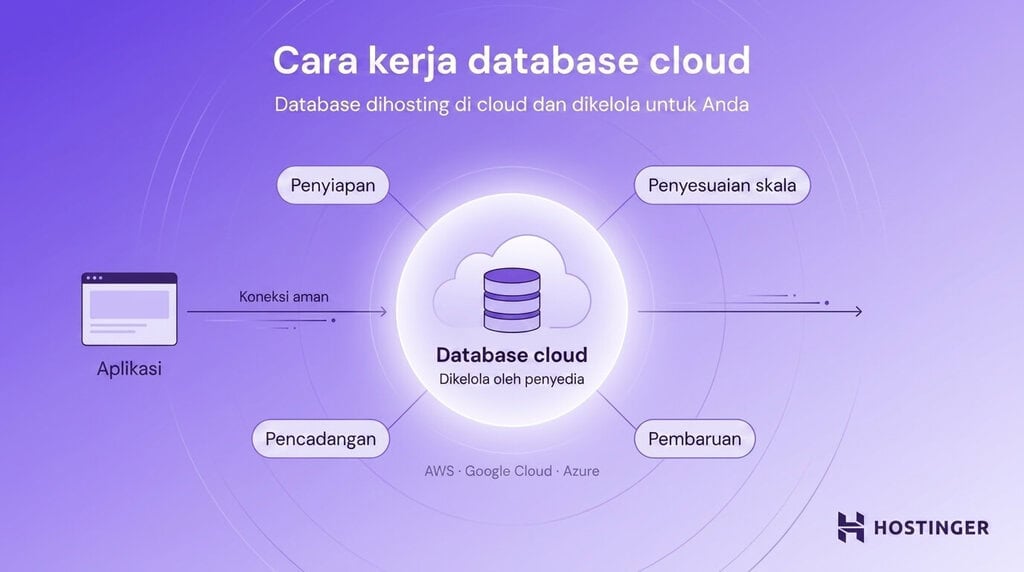 Diagram database cloud yang dikelola penyedia layanan dan terhubung secara aman ke aplikasi, termasuk penyiapan, pencadangan, penskalaan, dan update.