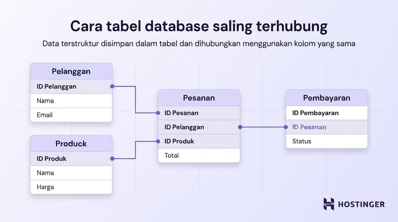 Diagram yang menunjukkan hubungan tabel Pelanggan, Produk, Pesanan, dan Pembayaran melalui kolom ID yang digunakan bersama.