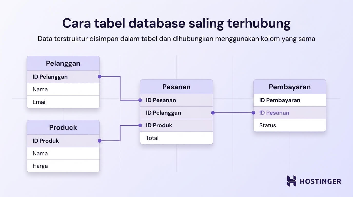 Diagram yang menunjukkan hubungan tabel Pelanggan, Produk, Pesanan, dan Pembayaran melalui kolom ID yang digunakan bersama.