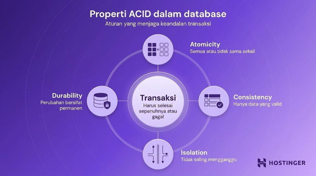 Infografik prinsip ACID pada database yang mencakup Atomicity, Consistency, Isolation, dan Durability untuk memastikan transaksi selesai sepenuhnya atau dibatalkan jika terjadi kegagalan.