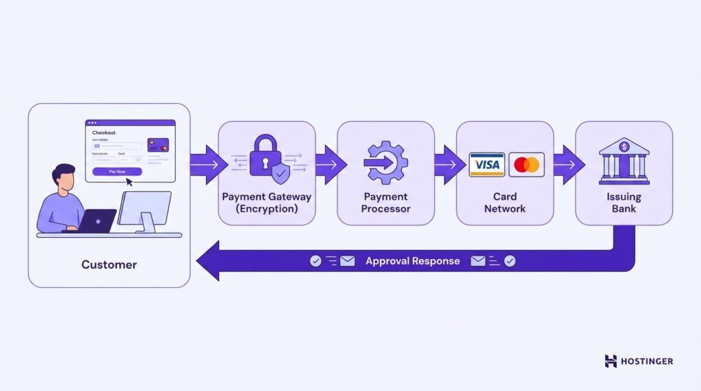customer checkout, encryption, payment processor, card network, and issuing bank.