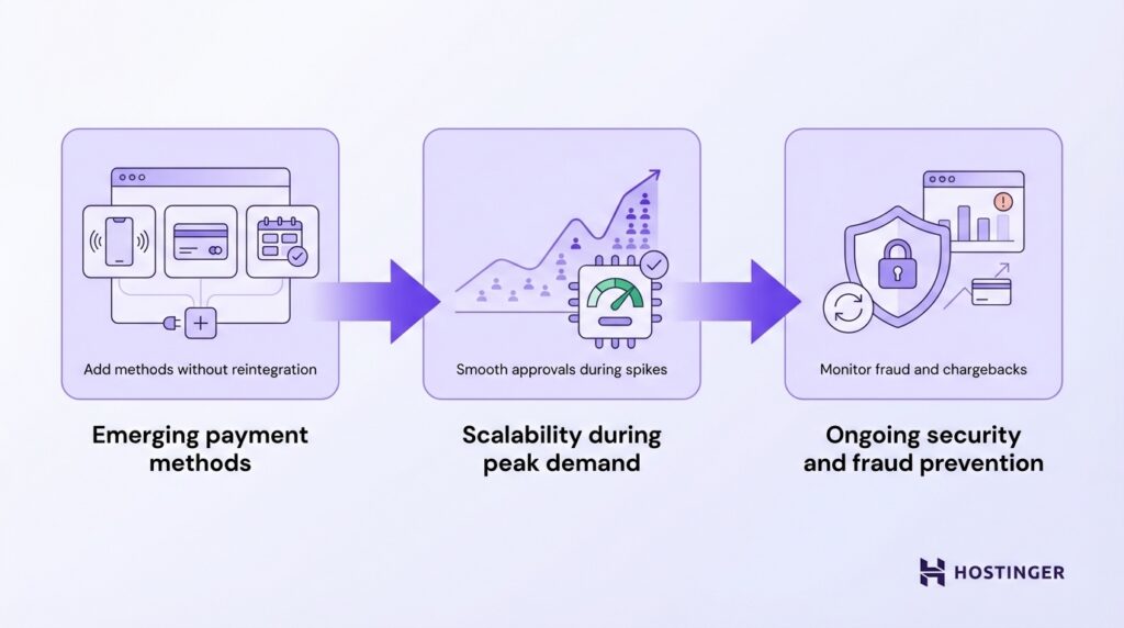 emerging methods, scalability during demand spikes, and ongoing fraud prevention.