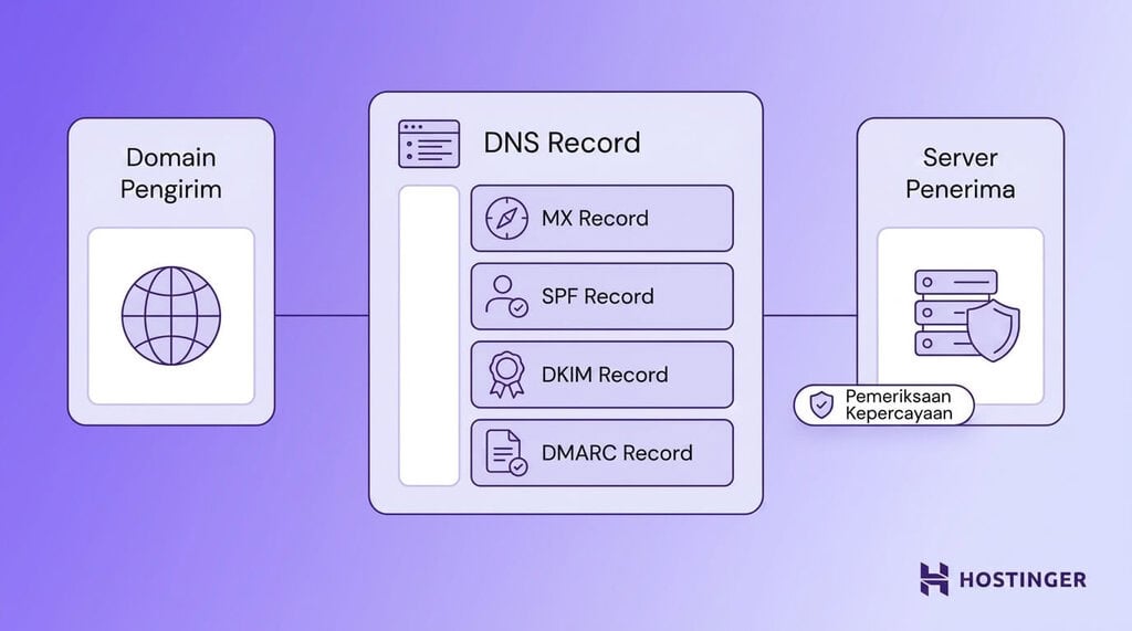 Diagram visual dari empat catatan DNS: MX, SPF, DKIM, dan DMARC