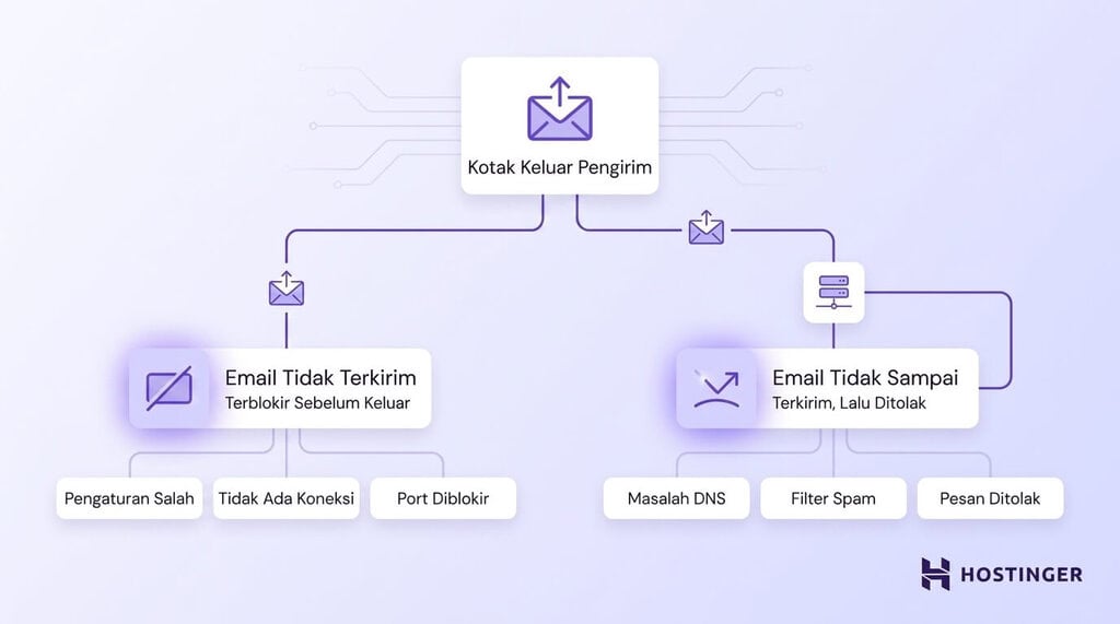 Diagram visual mengenai dua alasan mengapa email tidak terkirim