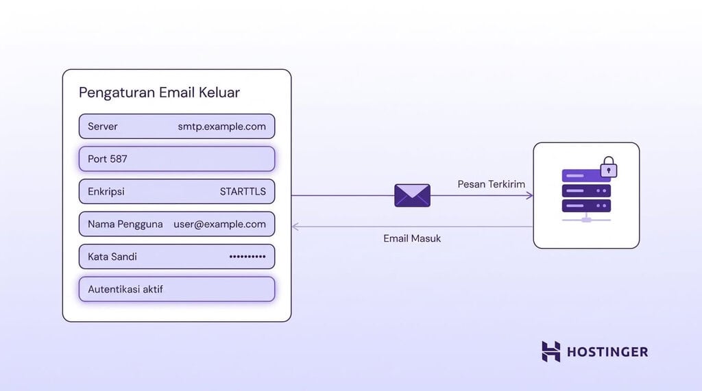 Diagram visual pengaturan surat keluar