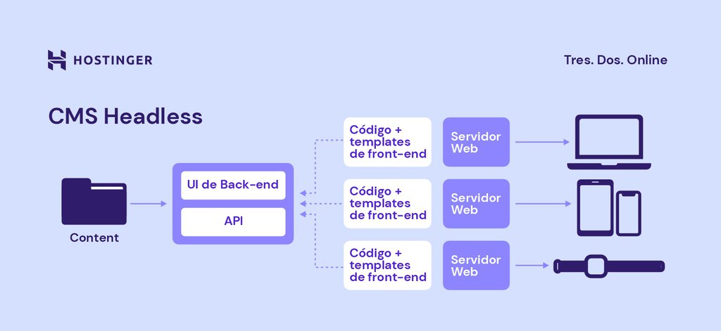 Explicación de cómo funciona el Headless CMS