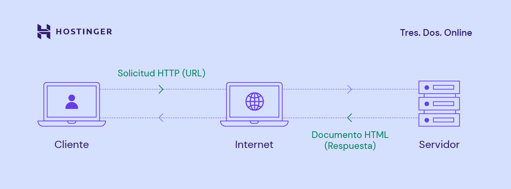 Cómo funciona un servidor web