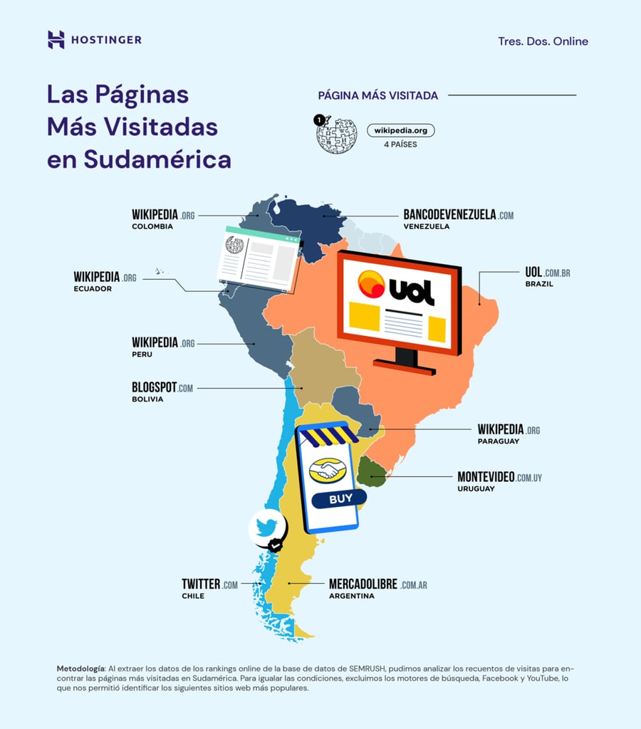 Las páginas más visitadas en Sudamérica