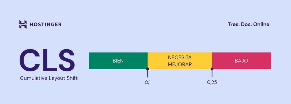 Puntuación del Cumulative Layout Shift