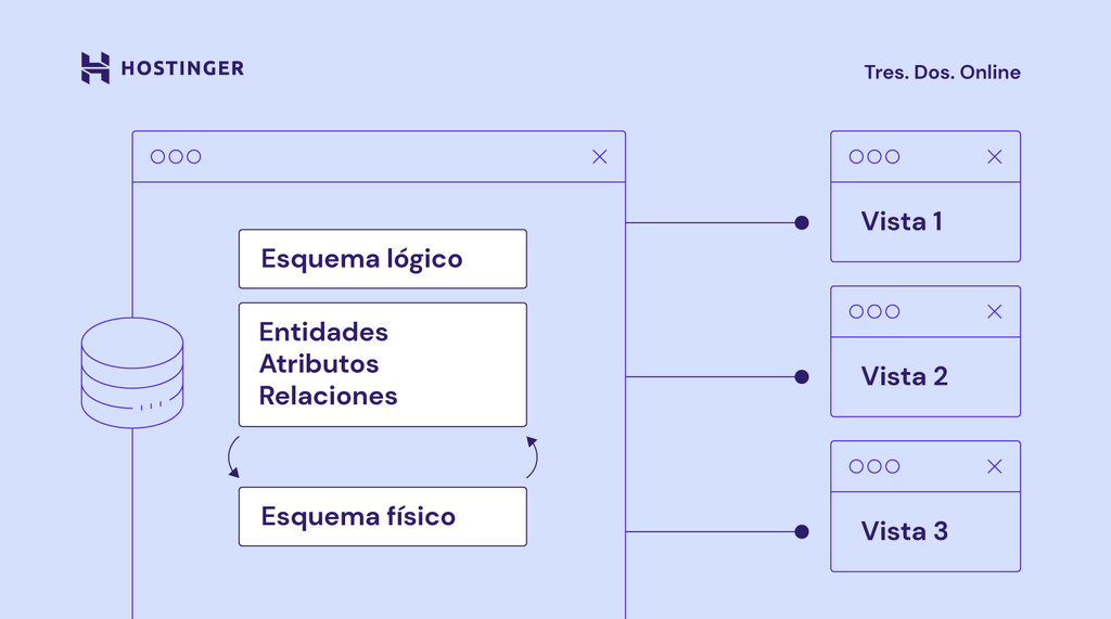 Ejemplo de Esquema físico de la base de datos