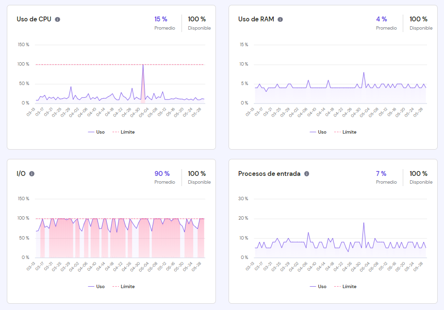 La sección Uso de recursos en el menú Alojamiento del hPanel de Hostinger, que muestra los últimos 30 días de uso de recursos