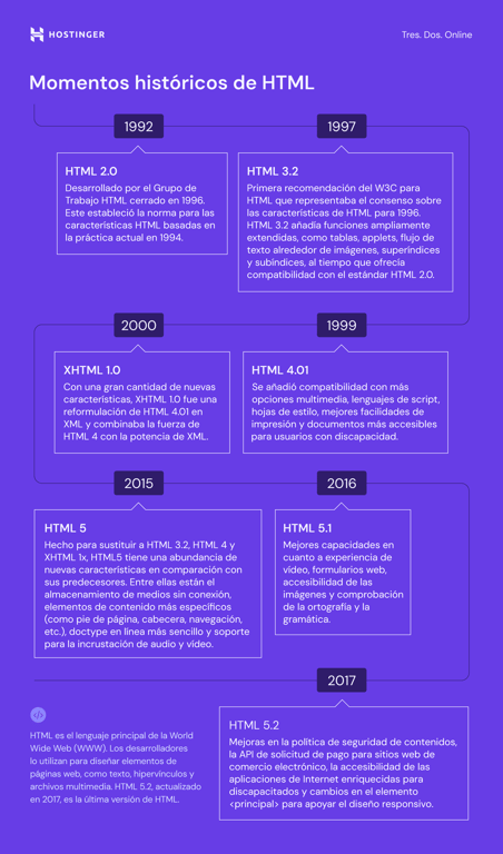 Funcionamiento de HTML