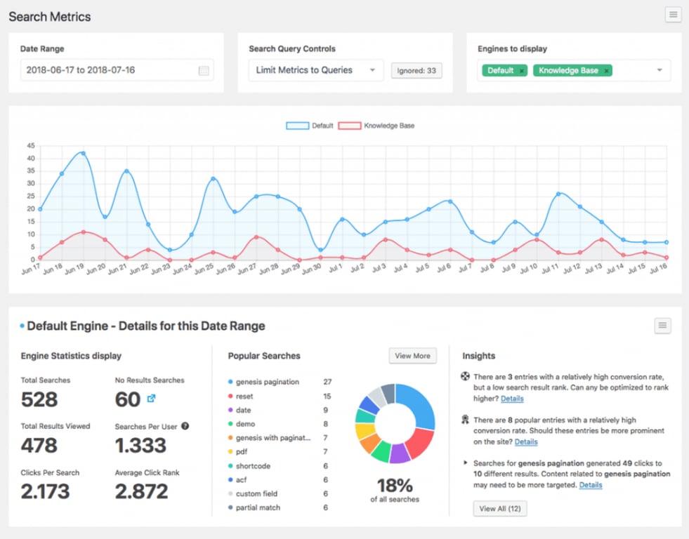 Ejemplo de analítica del plugin SearchWP