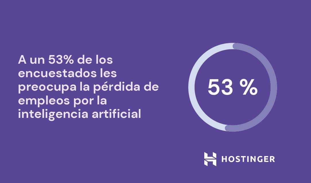 Resultado y porcentaje de preocupaci&oacute;n de espa&ntilde;oles sobre IA y empleo