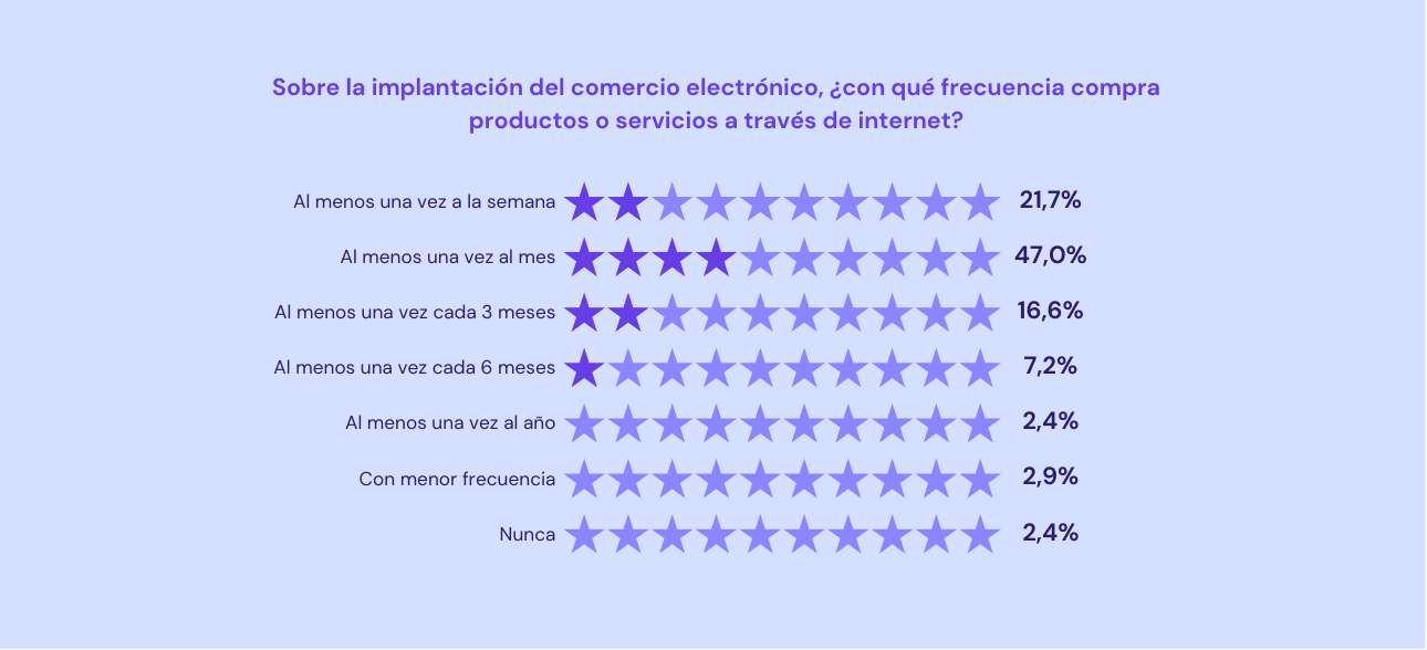 Frecuencia de compra online de los espa&ntilde;oles 