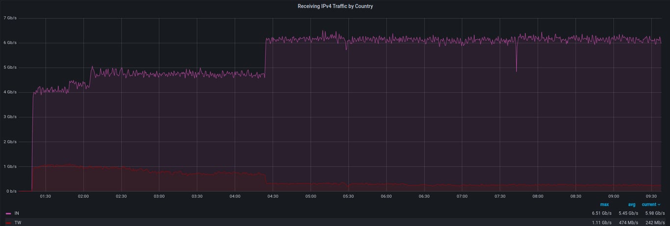 A graph that shows UDP traffic during an attack.