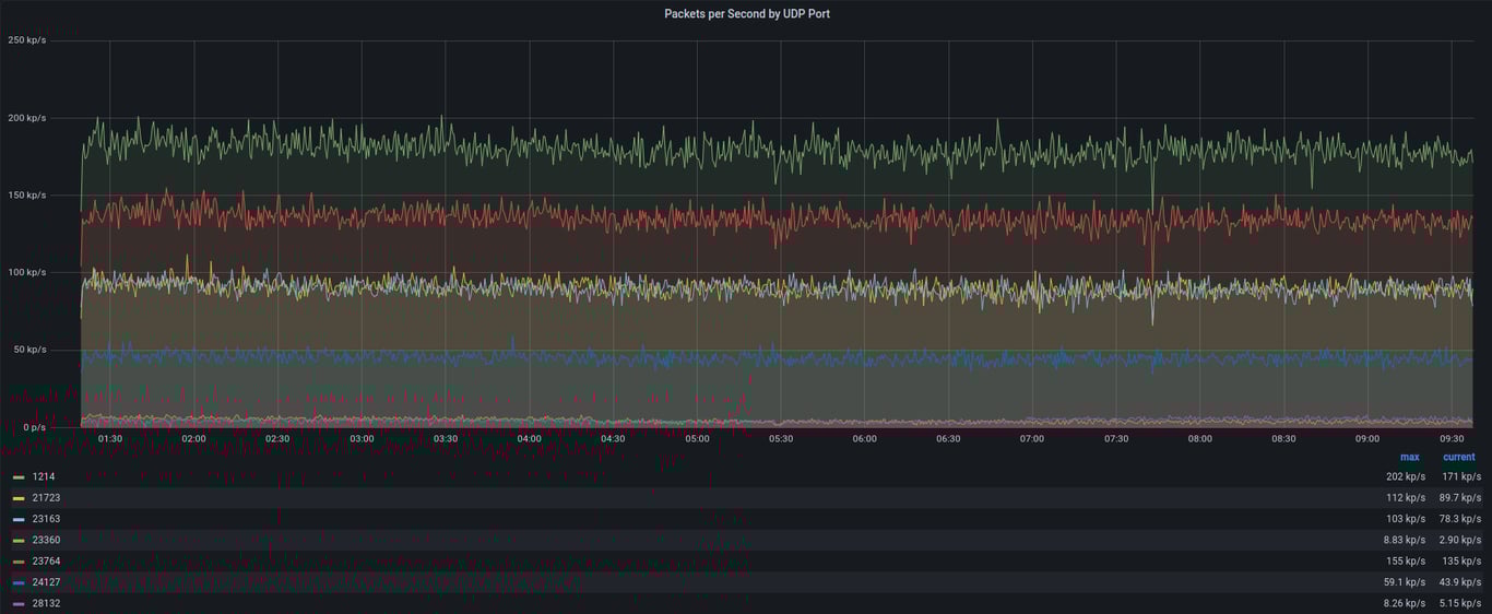 A graph that shows packets by UDP ports.
