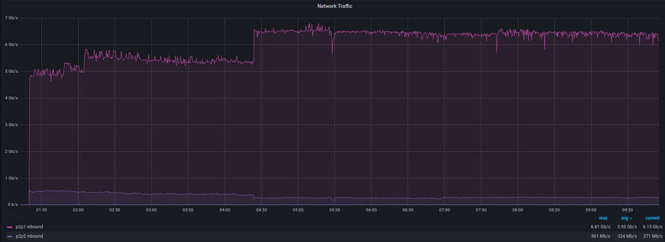 A graph that shows an attack with 8 Gbps and 1 Mpps of traffic coming into the filter instance.