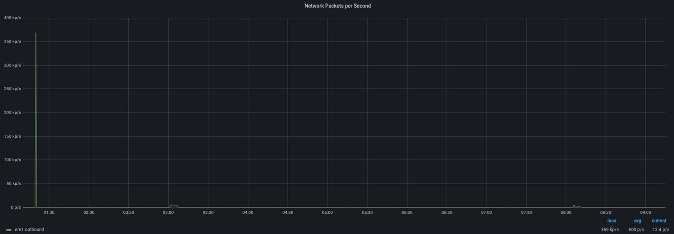 A graph that shows outgoing packets per second.