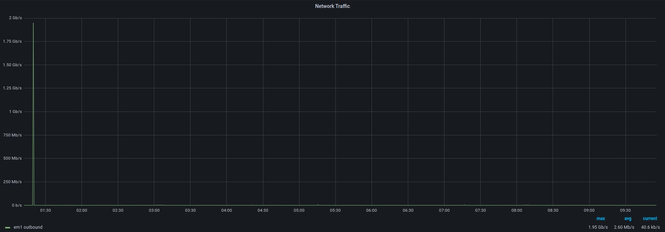 A graph that shows no traffic going to the end device.