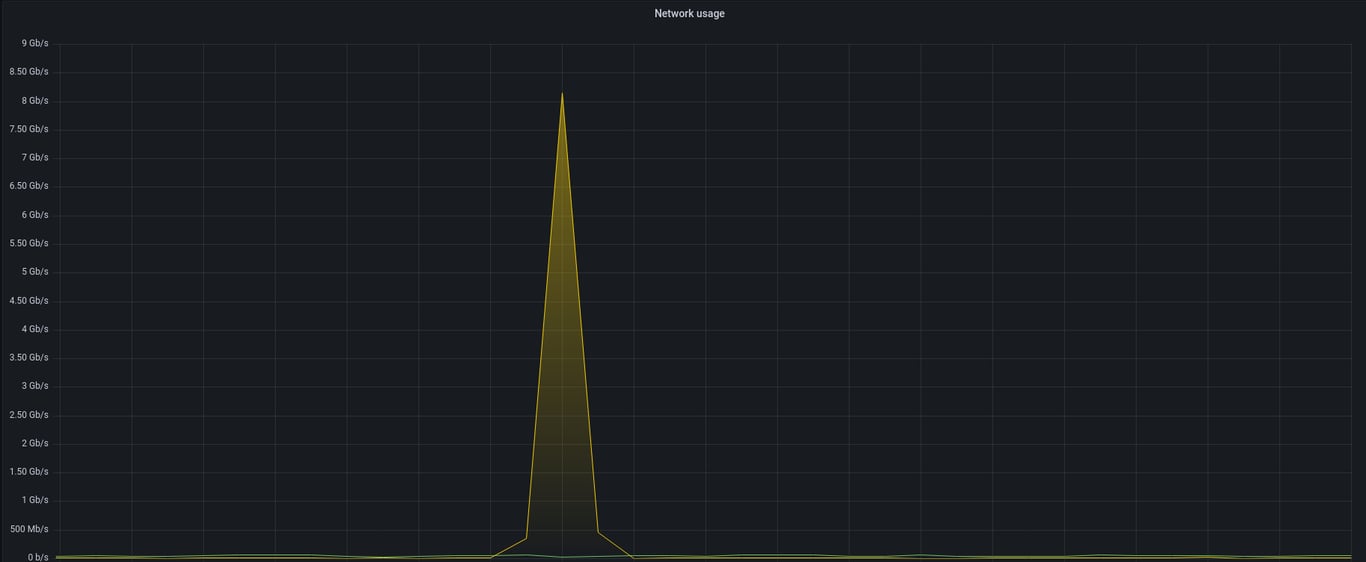 A graph that shows a short traffic spike during an attack detection.