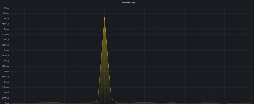 A graph that shows a short traffic spike during an attack detection.