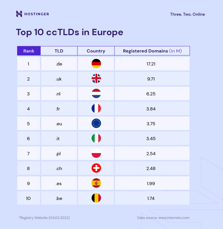 Infographics showing the top 10 ccTLDs in Europe, with .de being the most popular