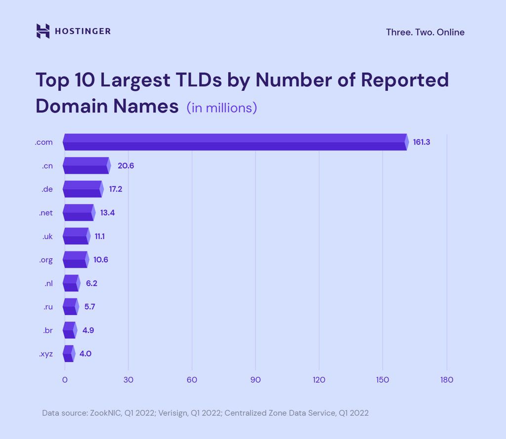 Infographics based on Verisign's report that shows the top ten largest TLDs by the number of reported registrations