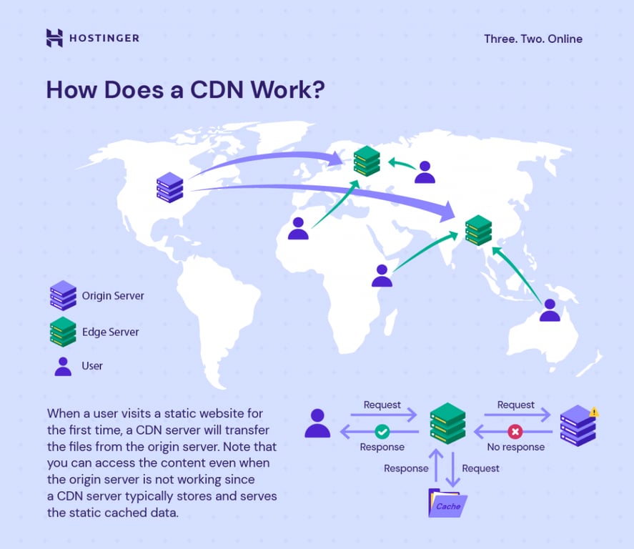 A custom visual that shows how a CDN works to speed up your website content delivery