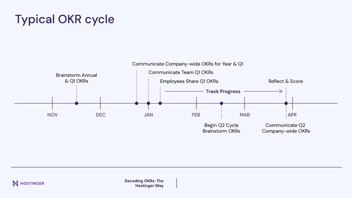 Typical OKR cycle