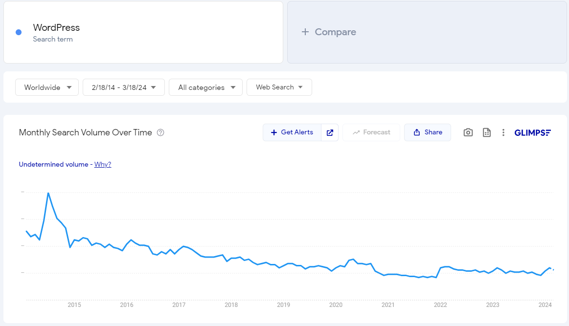 Google Trend results for WordPress keyword, showing a declining trend