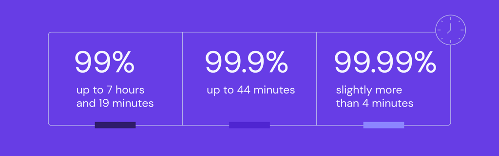 The differences of uptime guarantee.