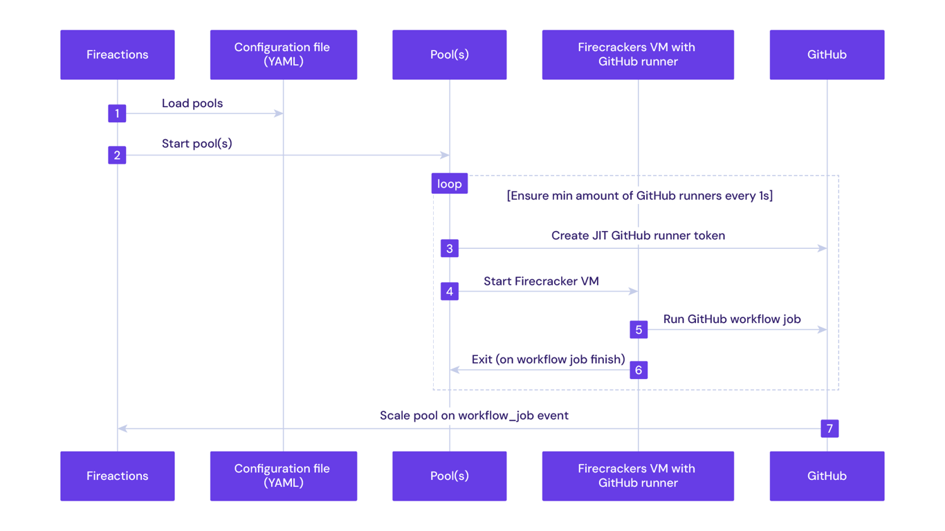 How Fireactions work.