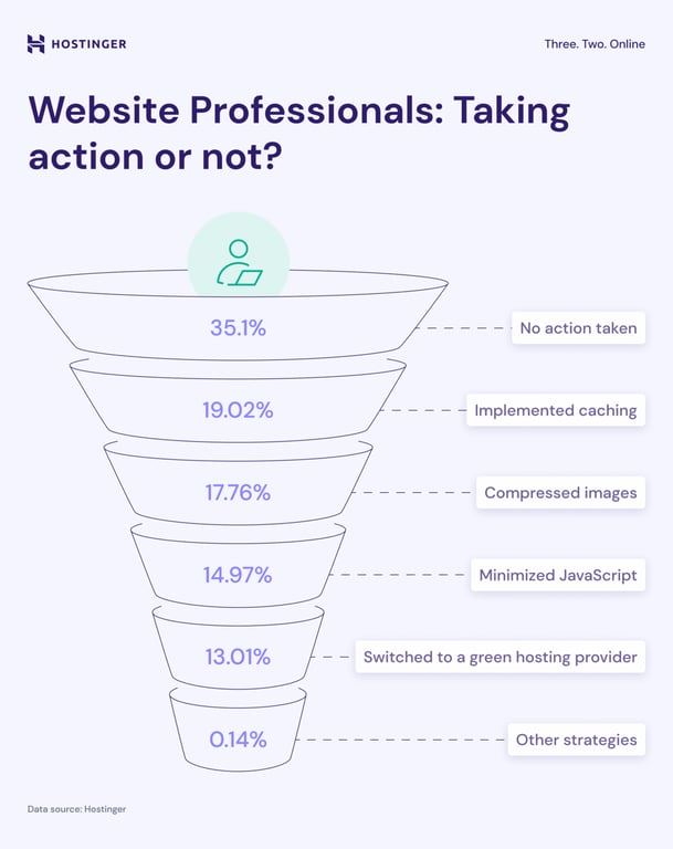 Hostinger's Green Web Report shows that over a third of website professionals don't take any action to make their websites greener