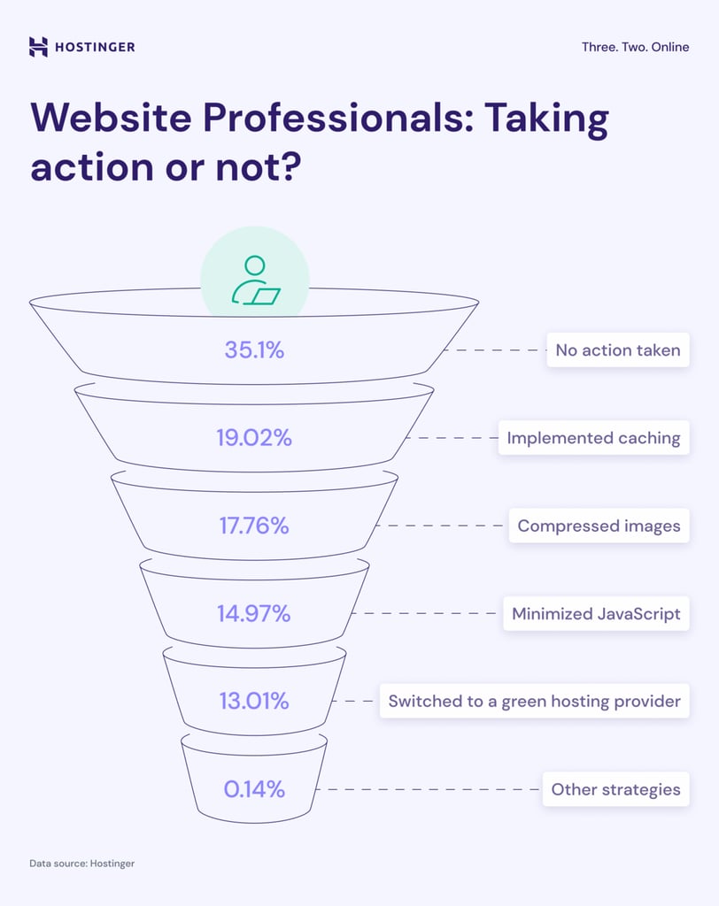Hostinger's Green Web Report shows that over a third of website professionals don't take any action to make their websites greener