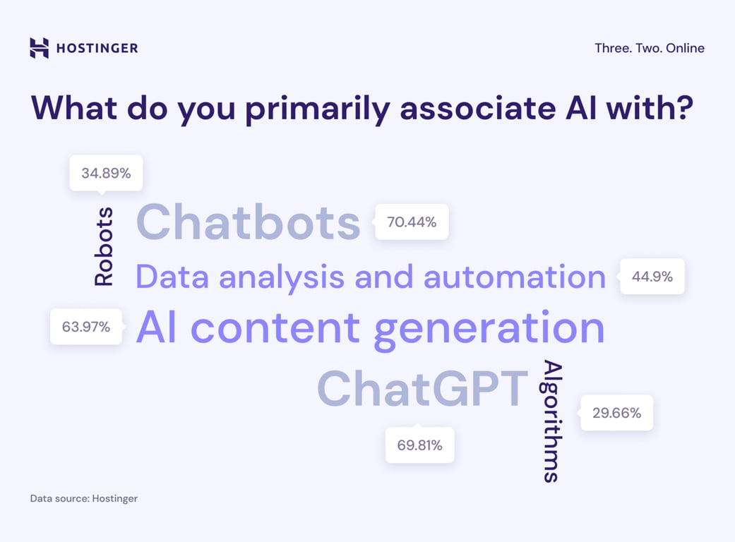 Common words Americans associate AI with