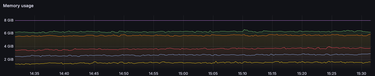 Memory usage of multiple WordPress replicas